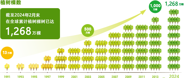 截至2017年2月 在全球累計植樹棵數已達1,144萬顆